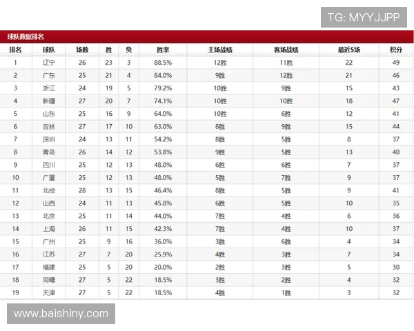 北京排球队强势领跑冠军赛积分榜积累64分展现实力